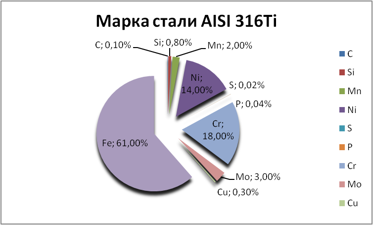   AISI 316Ti   kaliningrad.orgmetall.ru